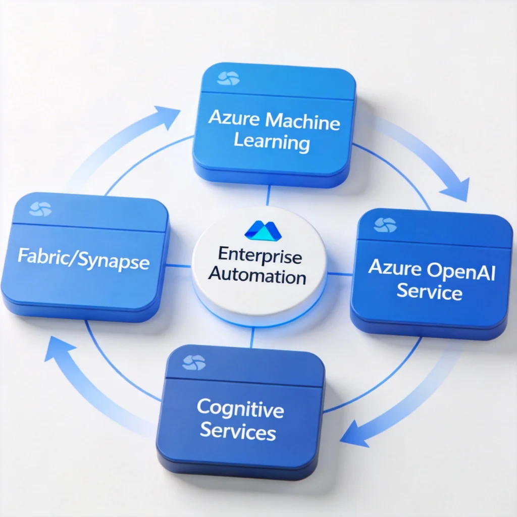 Overview of Azure AI Services for Enterprise Automation